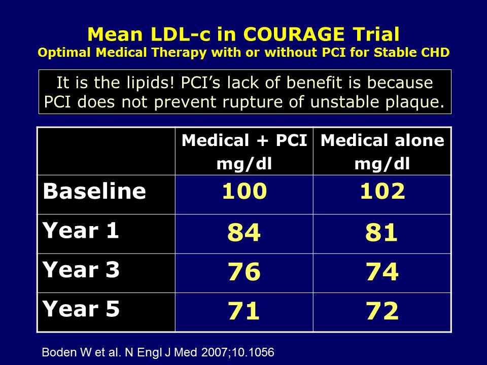 COURAGE Trial LDL-c Levels