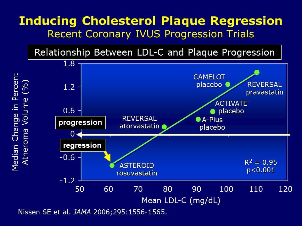 Inducing Plaque Regression