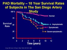 PAD Mortality