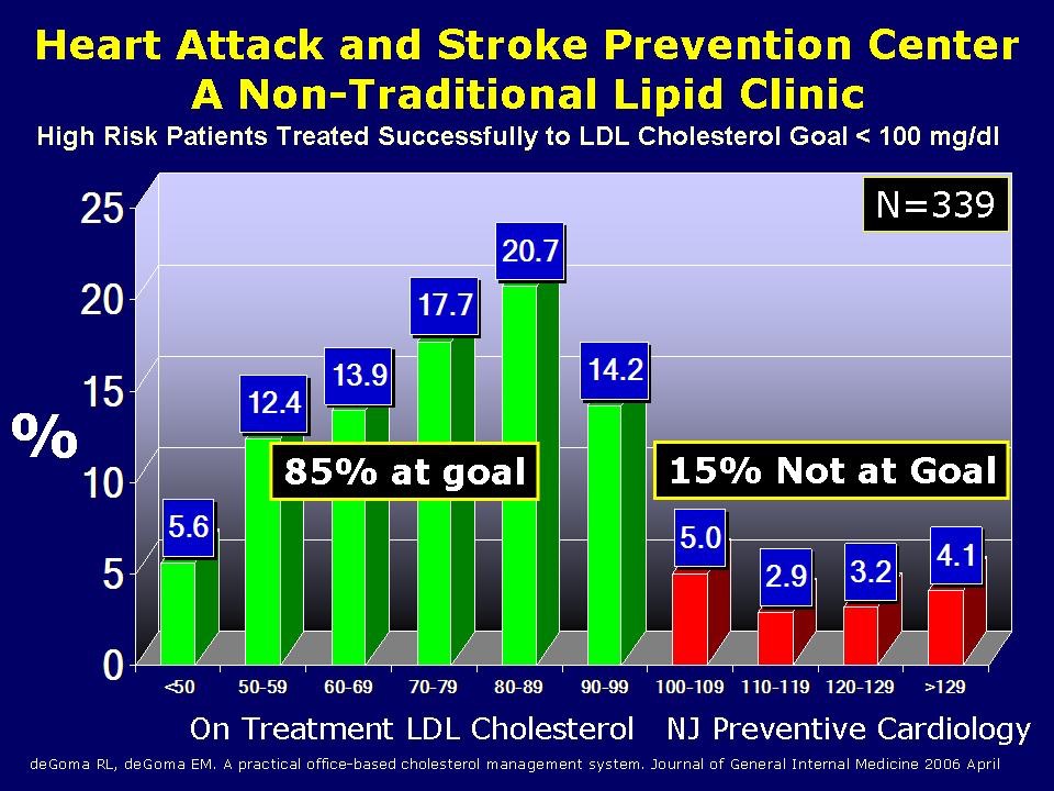 Performance Data in Non-Traditional Clinic Clinic